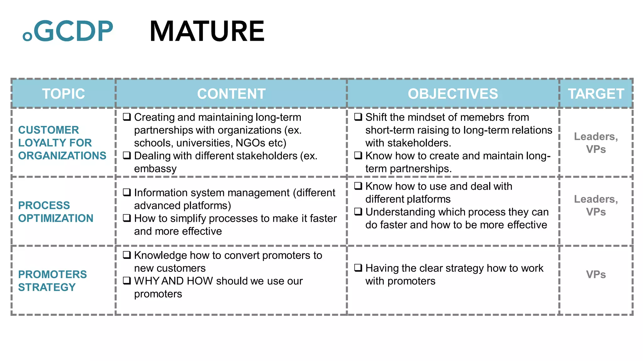 TOPIC

CONTENT

CUSTOMER
LOYALTY FOR
ORGANIZATIONS

 Creating and maintaining long-term
partnerships with organizations (ex.
schools, universities, NGOs etc)
 Dealing with different stakeholders (ex.
embassy

PROCESS
OPTIMIZATION

 Information system management (different
advanced platforms)
 How to simplify processes to make it faster
and more effective

PROMOTERS
STRATEGY

 Knowledge how to convert promoters to
new customers
 WHY AND HOW should we use our
promoters

OBJECTIVES

TARGET

 Shift the mindset of memebrs from
short-term raising to long-term relations
with stakeholders.
 Know how to create and maintain longterm partnerships.

Leaders,
VPs

 Know how to use and deal with
different platforms
 Understanding which process they can
do faster and how to be more effective

Leaders,
VPs

 Having the clear strategy how to work
with promoters

VPs

 