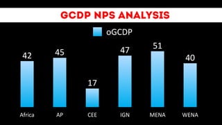 Africa AP CEE IGN MENA WENA
40
5147
17
4542
oGCDP
Regional	
  NPS	
  Score
GCDP NPS Analysis
 