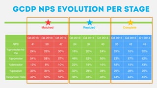 GCDP NPS evolution per stage
Q3 2013 Q4 2013 Q1 2014 Q3 2013 Q4 2013 Q1 2014 Q3 2013 Q4 2013 Q1 2014
NPS 41 50 47 24 34 40 35 42 49
%promoter/re-
ma
24% 28% 30% 16% 20% 24% 29% 16% 32%
%promoter 54% 58% 57% 46% 53% 56% 53% 57% 62%
%detractor 13% 8% 10% 22% 19% 16% 18% 15% 13%
%passive 33% 34% 33% 32% 28% 28% 29% 28% 25%
Response Rate 42% 50% 52% 36% 48% 46% 44% 44% 45%
Matched Realized Complete
 