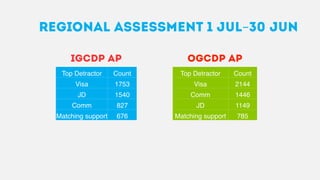 Regional Assessment 1 Jul–30 JUN	
  
iGCDP AP
Top Detractor Count
Visa 1753
JD 1540
Comm 827
Matching support 676
oGCDP AP
Top Detractor Count
Visa 2144
Comm 1446
JD 1149
Matching support 785
 