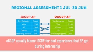 Regional Assessment 1 Jul–30 JUN	
  
iGCDP AP
Top Detractor Count
Visa 1753
JD 1540
Comm 827
Matching support 676
oGCDP AP
Top Detractor Count
Visa 2144
Comm 1446
JD 1149
Matching support 785
oGCDP usually blame iGCDP for bad experience that EP got
during internship
 