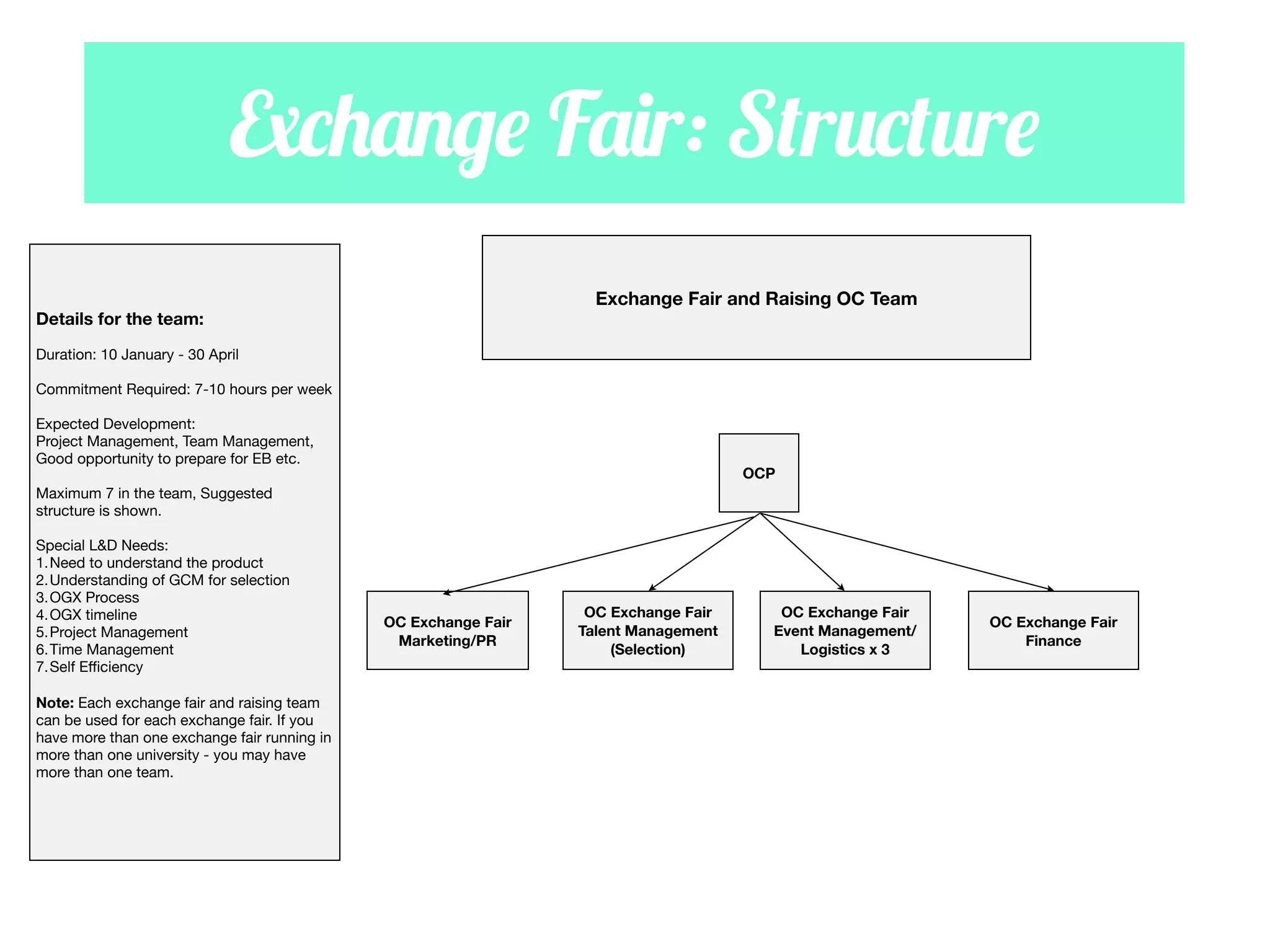 Exchange Fair: Structure
Exchange Fair and Raising OC Team

Details for the team:
Duration: 10 January - 30 April
Commitment Required: 7-10 hours per week
Expected Development:
Project Management, Team Management,
Good opportunity to prepare for EB etc.

OCP

Maximum 7 in the team, Suggested
structure is shown.
Special L&D Needs:
1.Need to understand the product
2.Understanding of GCM for selection
3.OGX Process
4.OGX timeline
5.Project Management
6.Time Management
7.Self Eﬃciency
Note: Each exchange fair and raising team
can be used for each exchange fair. If you
have more than one exchange fair running in
more than one university - you may have
more than one team.

OC Exchange Fair
Marketing/PR

OC Exchange Fair
Talent Management
(Selection)

OC Exchange Fair
Event Management/
Logistics x 3

OC Exchange Fair
Finance

 