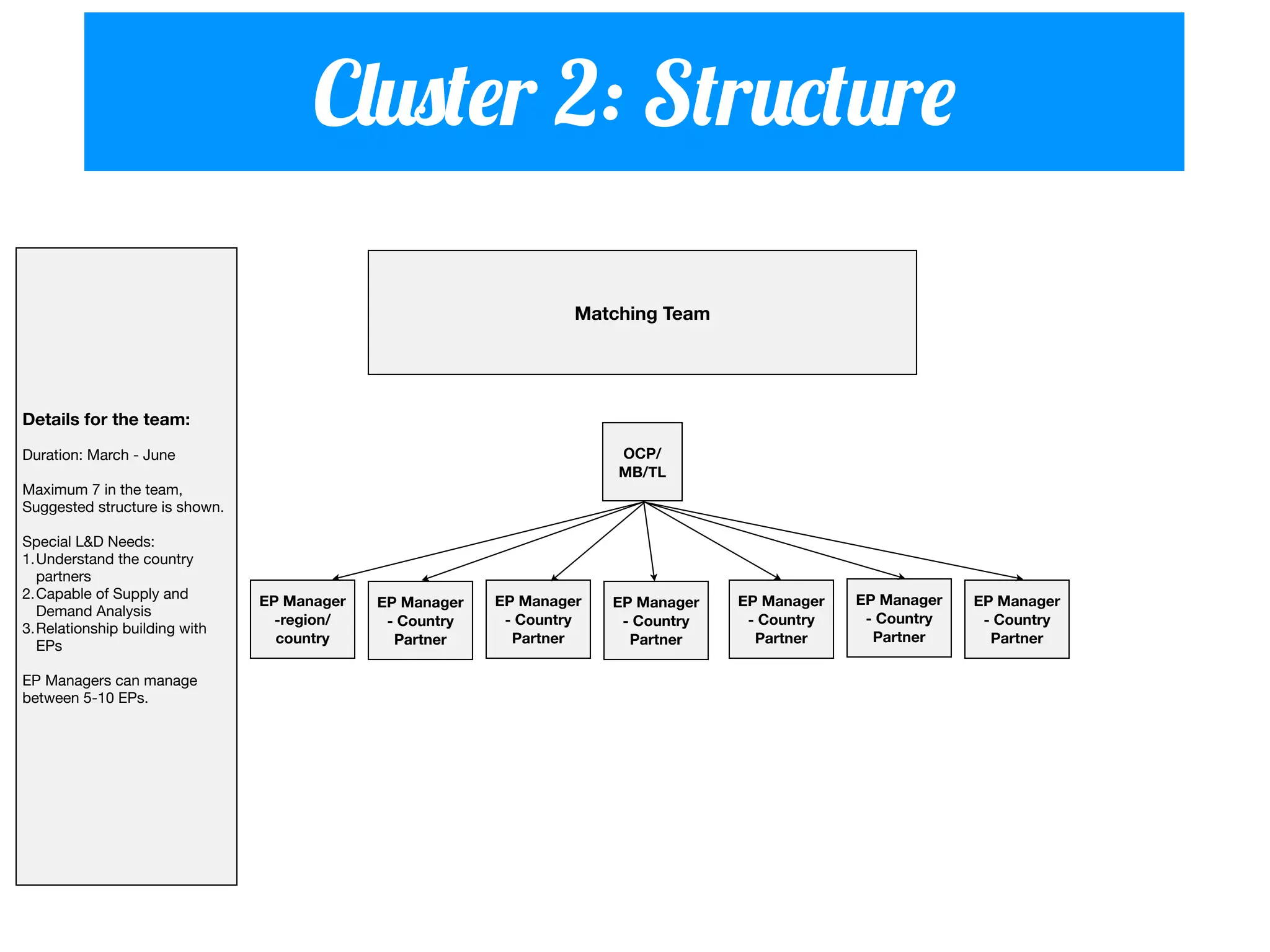Cluster 2: Structure
Matching Team

Details for the team:
OCP/
MB/TL

Duration: March - June
Maximum 7 in the team,
Suggested structure is shown.
Special L&D Needs:
1.Understand the country
partners
2.Capable of Supply and
Demand Analysis
3.Relationship building with
EPs
EP Managers can manage
between 5-10 EPs.

EP Manager
-region/
country

EP Manager
- Country
Partner

EP Manager
- Country
Partner

EP Manager
- Country
Partner

EP Manager
- Country
Partner

EP Manager
- Country
Partner

EP Manager
- Country
Partner

 