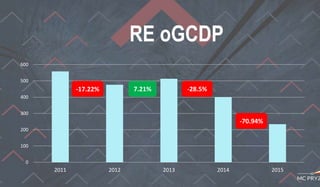 0
100
200
300
400
500
600
2011 2012 2013 2014 2015
RE oGCDP
-17.22% 7.21% -28.5%
-70.94%
 