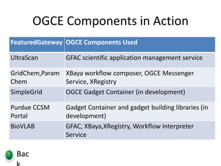 OGCE Components in ActionBack