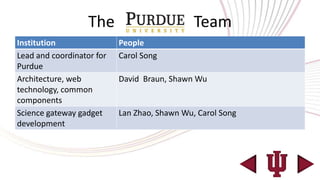 The                        Team
Institution                People
Lead and coordinator for   Carol Song
Purdue
Architecture, web          David Braun, Shawn Wu
technology, common
components
Science gateway gadget     Lan Zhao, Shawn Wu, Carol Song
development
 