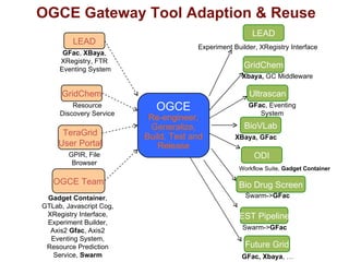 OVP/ RST/  MIG  OGCE Re-engineer, Generalize, Build, Test and Release LEAD OGCE Gateway Tool Adaption & Reuse GridChem TeraGrid User Portal OGCE Team GridChem Ultrascan BioVLab ODI Bio Drug Screen EST Pipeline Future Grid GFac ,  XBaya , XRegistry, FTR Eventing System LEAD Resource Discovery Service GPIR, File Browser Gadget Container , GTLab, Javascript Cog, XRegistry Interface, Experiment Builder, Axis2  Gfac , Axis2 Eventing System, Resource Prediction Service,  Swarm Experiment Builder, XRegistry Interface Xbaya,  GC Middleware GFac , Eventing System XBaya, GFac Workflow Suite,  Gadget Container Swarm-> GFac Swarm-> GFac GFac, Xbaya , … 