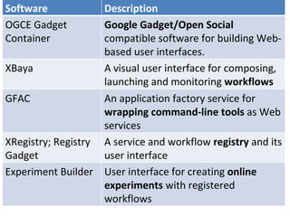 Software Description OGCE Gadget Container Google Gadget/Open Social  compatible software for building Web-based user interfaces. XBaya A visual user interface for composing, launching and monitoring  workflows GFAC An application factory service for  wrapping command-line tools  as Web services XRegistry; Registry Gadget A service and workflow  registry  and its user interface  Experiment Builder User interface for creating  online experiments  with registered workflows 