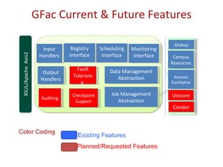 GFac Current & Future Features Color Coding Planned/Requested Features Existing Features Input Handlers Scheduling Interface Auditing Monitoring Interface Data Management Abstraction Job Management Abstraction Fault Tolerance  Output Handlers Registry Interface Checkpoint Support Globus Campus Resources Unicore Condor Amazon Eucalyptus 