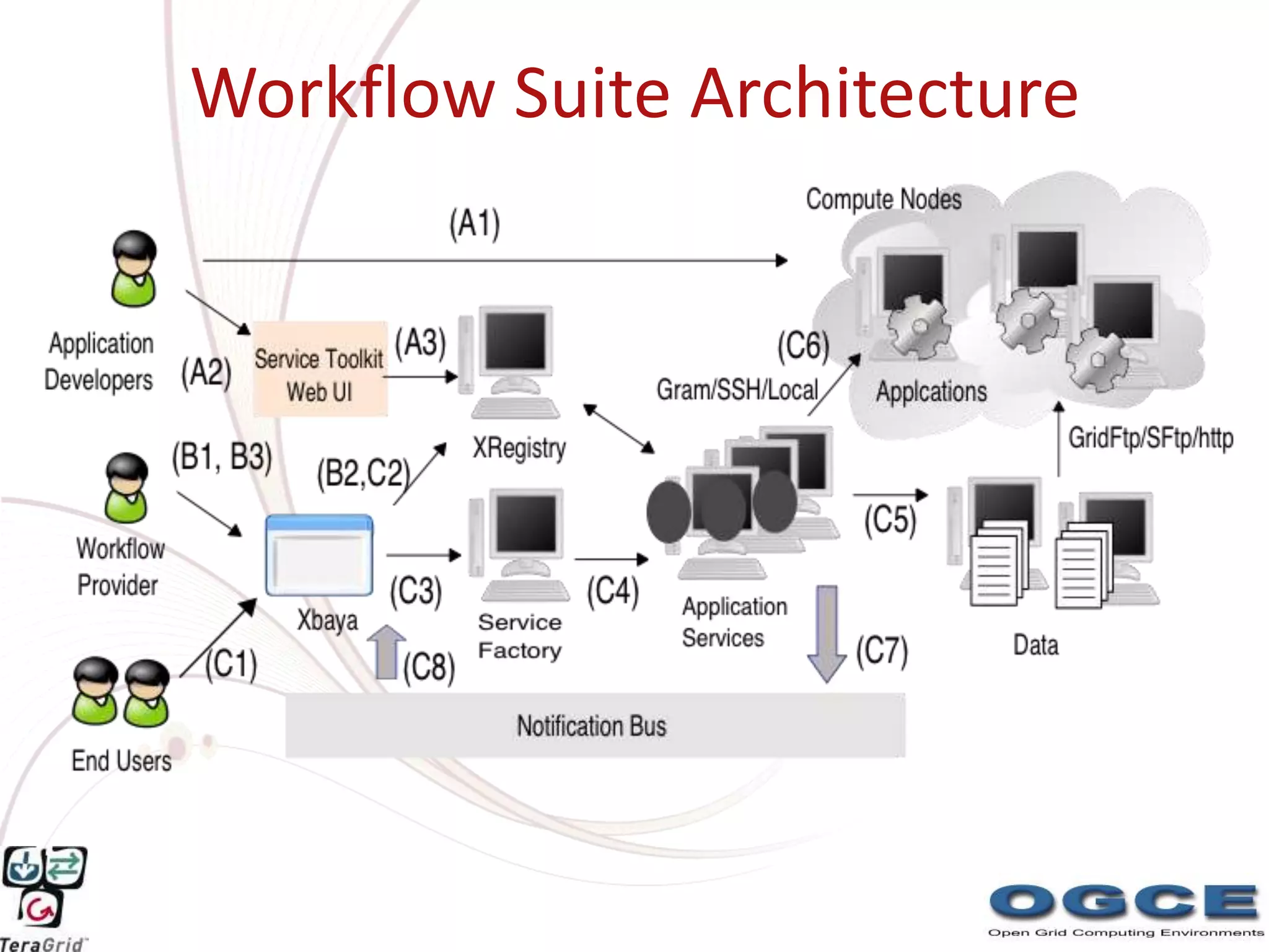 Workflow Suite Architecture
 