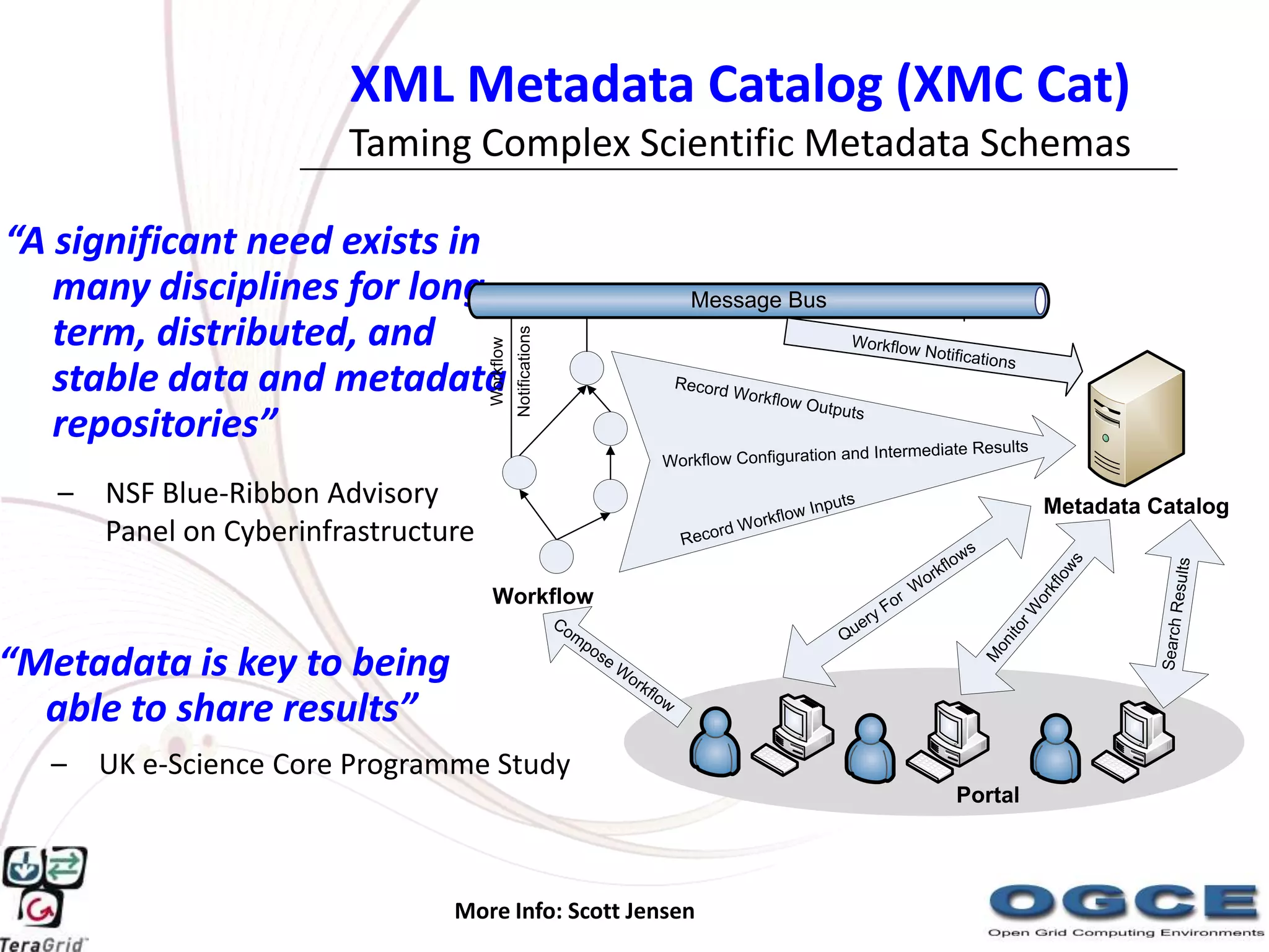 XML Metadata Catalog (XMC Cat)
                         Taming Complex Scientific Metadata Schemas

“A significant need exists in
   many disciplines for long-                                                                   Message Bus
   term, distributed, and



                                                 Notifications
                                                                                                                          Workflow




                                      Workflow
                                                                                                                                   N            otification
                                                                                                                                                                 s
   stable data and metadata                                                                    Record
                                                                                                        Workflo
                                                                                                                w   Outputs
   repositories”
                                                                                                                                    Intermediate Results
                                                                                           Workflow Configuration and

   –   NSF Blue-Ribbon Advisory                                                                                   In   puts                                            Metadata Catalog
                                                                                                           rkflow
       Panel on Cyberinfrastructure                                                                 r d Wo
                                                                                               Reco
                                                                                                                                                         s
                                                                                                                                                   low




                                                                                                                                                                         ws




                                                                                                                                                                                     sults
                                                                                                                                            o   rkf




                                                                                                                                                                         lo
                                                                                                                                           W




                                                                                                                                                                       kf
                                       Workflow                                                                                       or




                                                                                                                                                                                          e
                                                                                                                                                                    or
                                                                                                                                    yF




                                                                                                                                                                                 Search R
                                                                                                                                                                  rW
                                                                 Co                                                         e   r
                                                                                                                         Qu




                                                                                                                                                                 ito
                                                                      mp




                                                                                                                                                             on
                                                                           os
“Metadata is key to being                                                    eW




                                                                                                                                                             M
                                                                               or
                                                                                    kfl
                                                                                          ow
  able to share results”
  –    UK e-Science Core Programme Study
                                                                                                                                                   Portal




                                 More Info: Scott Jensen
 