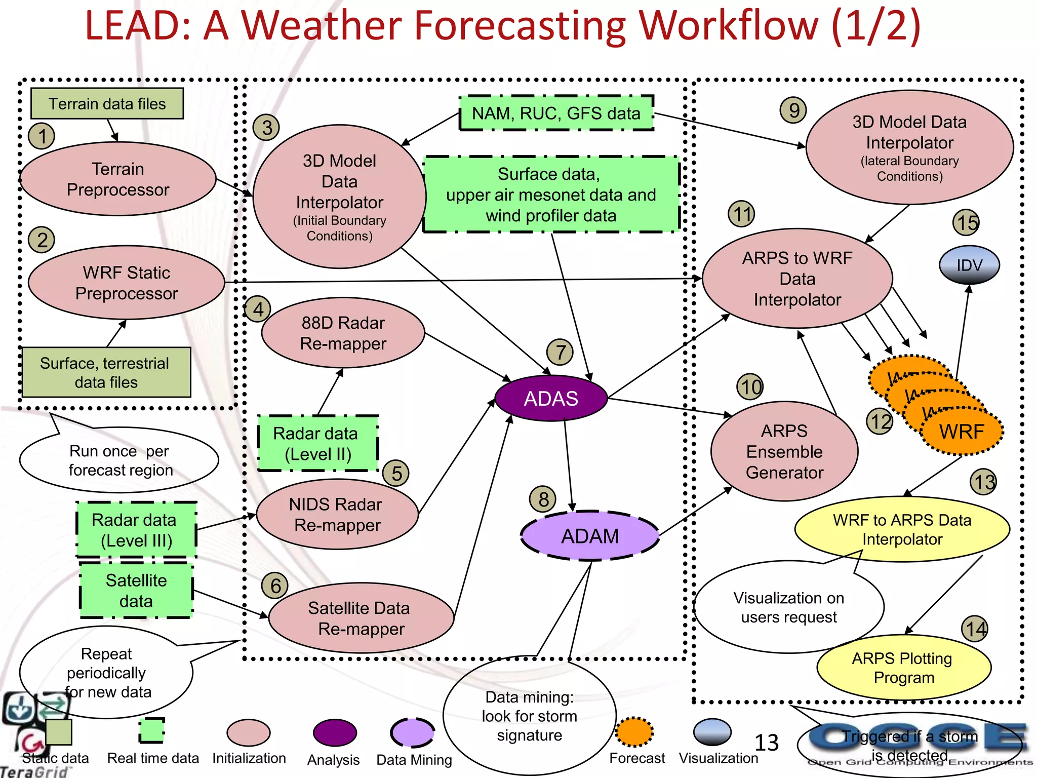 LEAD: A Weather Forecasting Workflow (1/2)
    Terrain data files
                                                                             NAM, RUC, GFS data                            9
                                         3                                                                                          3D Model Data
  1                                                                                                                                  Interpolator
          Terrain                                3D Model                                                                            (lateral Boundary
                                                    Data                       Surface data,                                             Conditions)
       Preprocessor                                                      upper air mesonet data and
                                                Interpolator
                                                (Initial Boundary            wind profiler data                  11                                  15
                                                   Conditions)
  2
                                                                                                                  ARPS to WRF                        IDV
         WRF Static                                                                                                    Data
        Preprocessor                                                                                               Interpolator
                                       4
                                                 88D Radar
                                                 Re-mapper
  Surface, terrestrial
                                                                                          7
       data files                                                                                                 10                    WRF
                                                                                    ADAS                                                 WRF
                                                                                                                    ARPS              12 WRFWRF
                                           Radar data
       Run once per                         (Level II)                                                             Ensemble
       forecast region                                              5                                              Generator
                                                                                                                                                         13
                                                NIDS Radar                            8
              Radar data                        Re-mapper                                                                      WRF to ARPS Data
               (Level III)                                                                ADAM                                   Interpolator

               Satellite                   6
                data                                                                                             Visualization on
                                                  Satellite Data                                                  users request
                                                   Re-mapper                                                                                             14
         Repeat                                                                                                                     ARPS Plotting
       periodically                                                                                                                   Program
       for new data                                                            Data mining:
                                                                              look for storm
                                                                                signature                                       Triggered if a storm
Static data     Real time data Initialization                                                  Forecast
                                                                                                                      13
                                                                                                          Visualization             is detected
                                                  Analysis     Data Mining
 