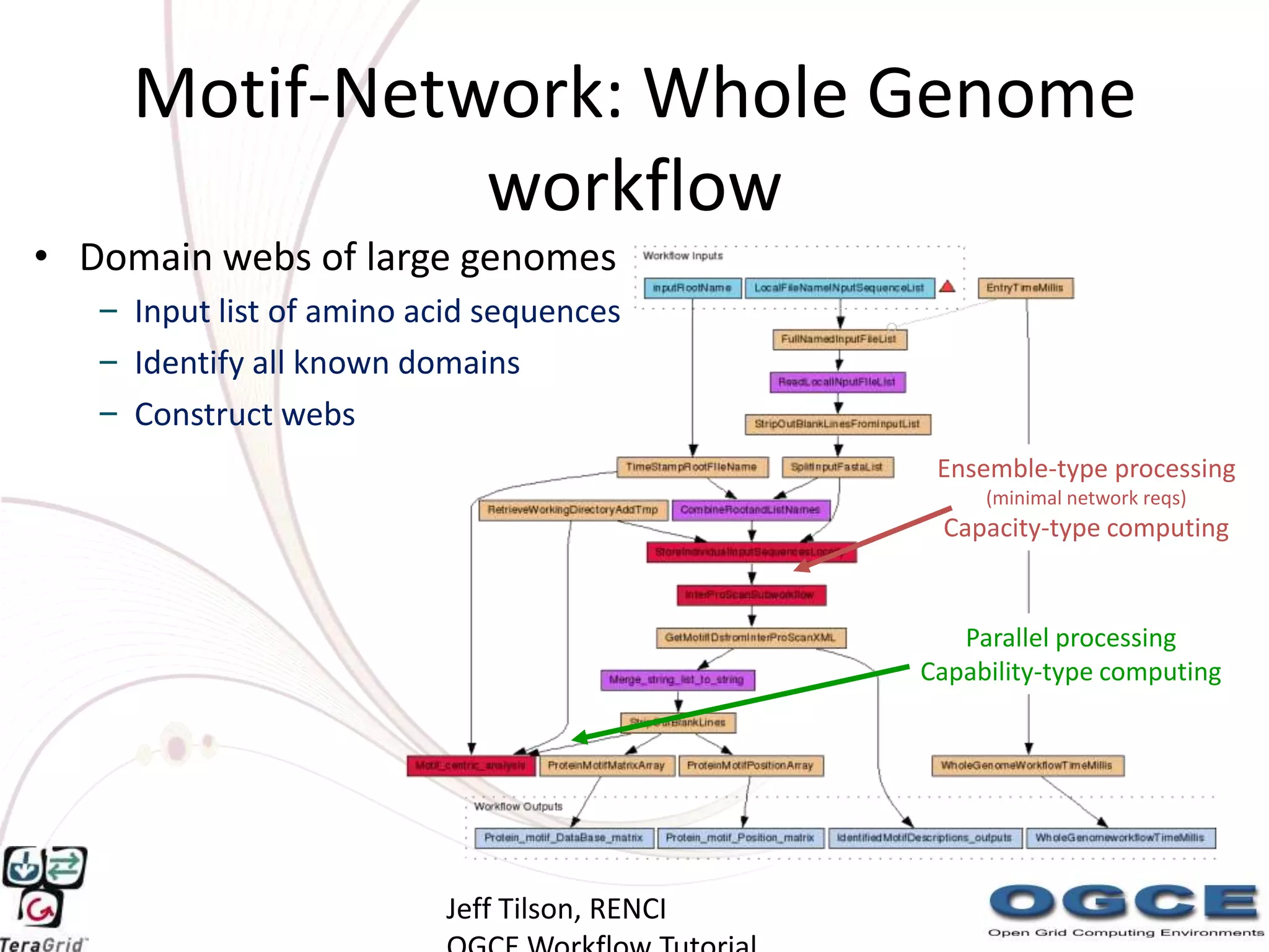 Motif-Network: Whole Genome
               workflow
• Domain webs of large genomes
   – Input list of amino acid sequences
   – Identify all known domains
   – Construct webs
                                                Ensemble-type processing
                                                    (minimal network reqs)
                                                Capacity-type computing


                                                  Parallel processing
                                               Capability-type computing




                          Jeff Tilson, RENCI
 