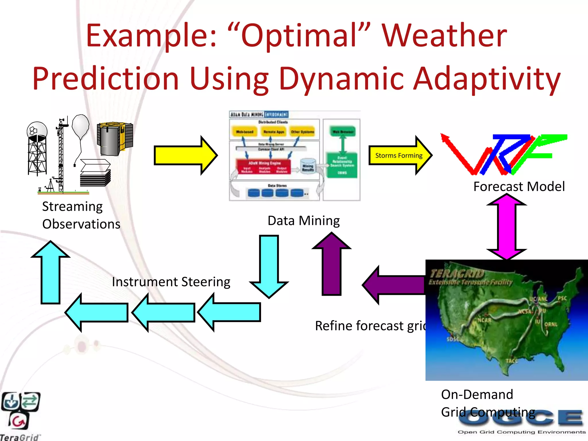 Example: “Optimal” Weather
Prediction Using Dynamic Adaptivity
                                                 Storms Forming



                                                                      Forecast Model
Streaming
Observations                    Data Mining



          Instrument Steering

                                       Refine forecast grid



                                                                  On-Demand
                                                                  Grid Computing
 
