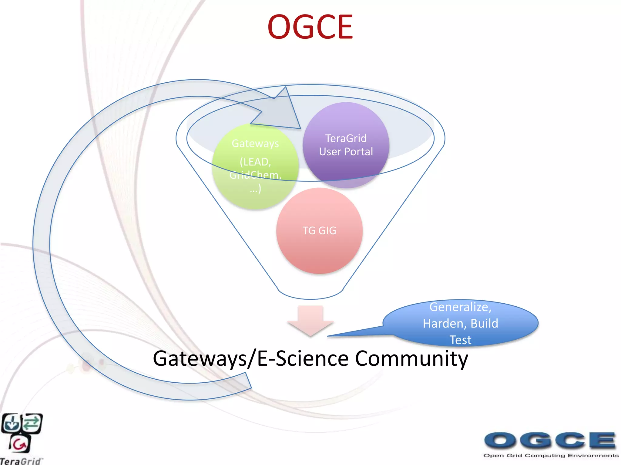 OGCE

       Gateways      TeraGrid
                    User Portal
        (LEAD,
      GridChem,
          …)


                  TG GIG




                                   Generalize,
                                  Harden, Build
                                      Test
Gateways/E-Science Community
 