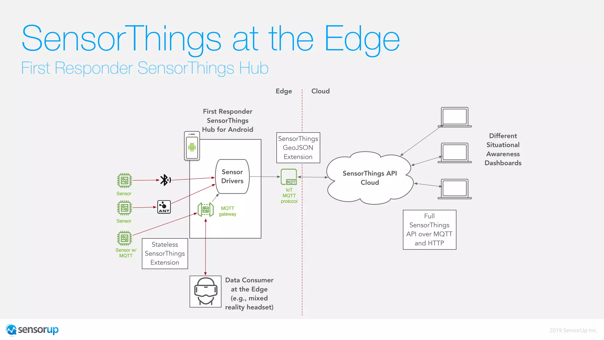 Edge Computing and OGC SensorThings API | PDF