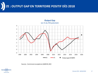 Club du CEPII - 06/02/2018 17
ZE : OUTPUT GAP EN TERRITOIRE POSITIF DÈS 2018
-4
-3
-2
-1
0
1
2
3
4
1998 2000 2002 2004 200...