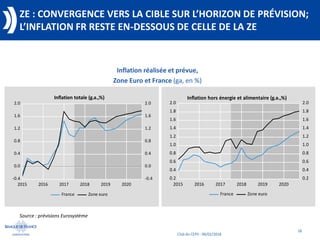 18
Inflation réalisée et prévue,
Zone Euro et France (ga, en %)
Club du CEPII - 06/02/2018
ZE : CONVERGENCE VERS LA CIBLE ...