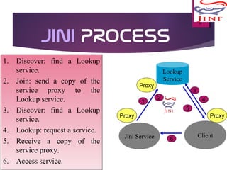 JINI PROCESS
8
Jini ServiceJini Service
Lookup
Service
Lookup
Service
ClientClient
Proxy
Proxy
Proxy
1
2
3
4
5
6
1. Discover: find a Lookup
service.
2. Join: send a copy of the
service proxy to the
Lookup service.
3. Discover: find a Lookup
service.
4. Lookup: request a service.
5. Receive a copy of the
service proxy.
6. Access service.
 