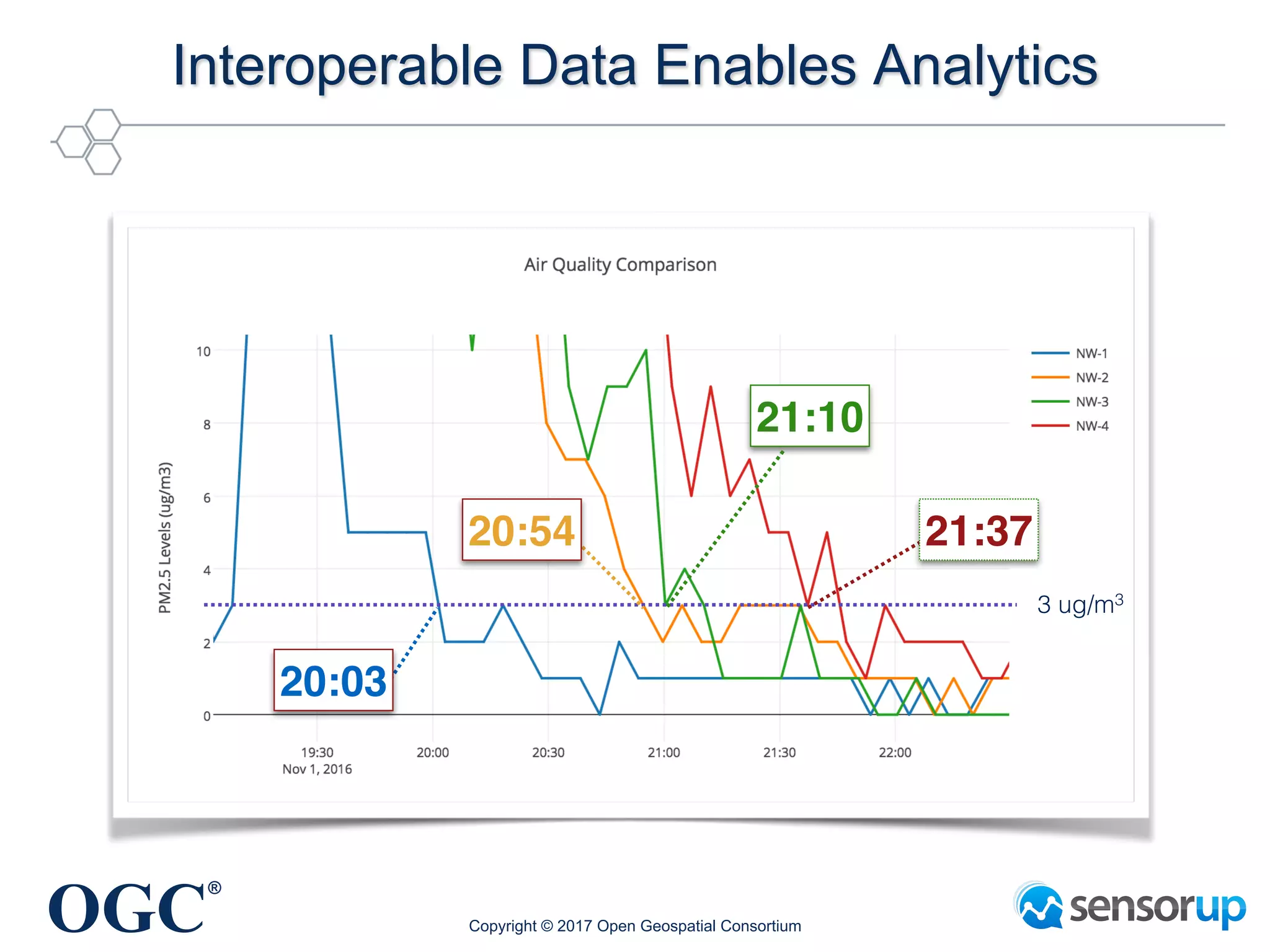 OGC
®
Interoperable Data Enables Analytics
21:10
20:54
20:03
21:37
3 ug/m3
Copyright © 2017 Open Geospatial Consortium
 