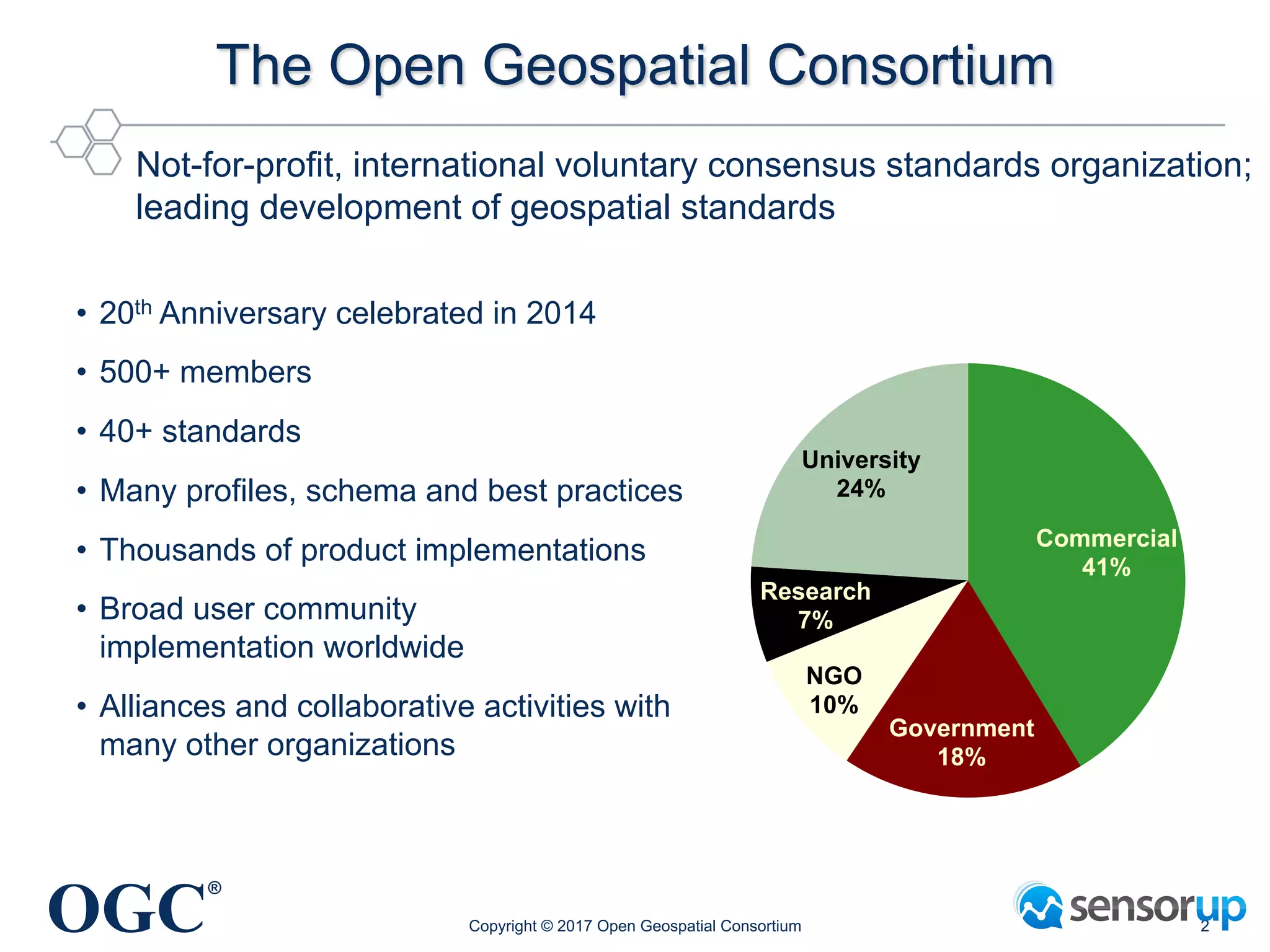 OGC
®
Not-for-profit, international voluntary consensus standards organization;
leading development of geospatial standards
• 20th Anniversary celebrated in 2014
• 500+ members
• 40+ standards
• Many profiles, schema and best practices
• Thousands of product implementations
• Broad user community
implementation worldwide
• Alliances and collaborative activities with
many other organizations
Commercial
41%
Government
18%
NGO
10%
Research
7%
University
24%
The Open Geospatial Consortium
Copyright © 2017 Open Geospatial Consortium 2
 