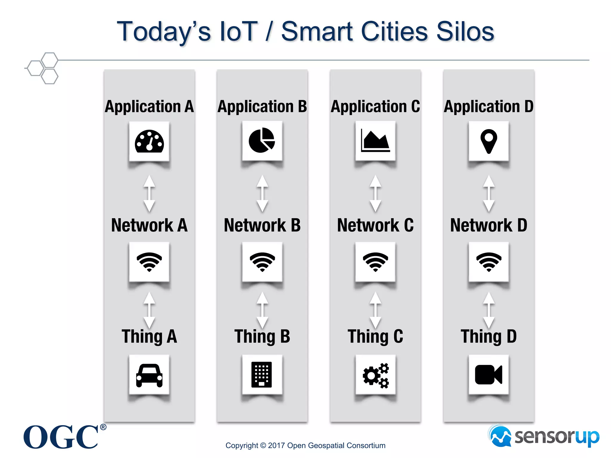 OGC
®
Today’s IoT / Smart Cities Silos
Copyright © 2017 Open Geospatial Consortium
Network A
Application A
Thing A
Network B
Application B
Thing B
Network C
Application C
Thing C
Network D
Application D
Thing D
 