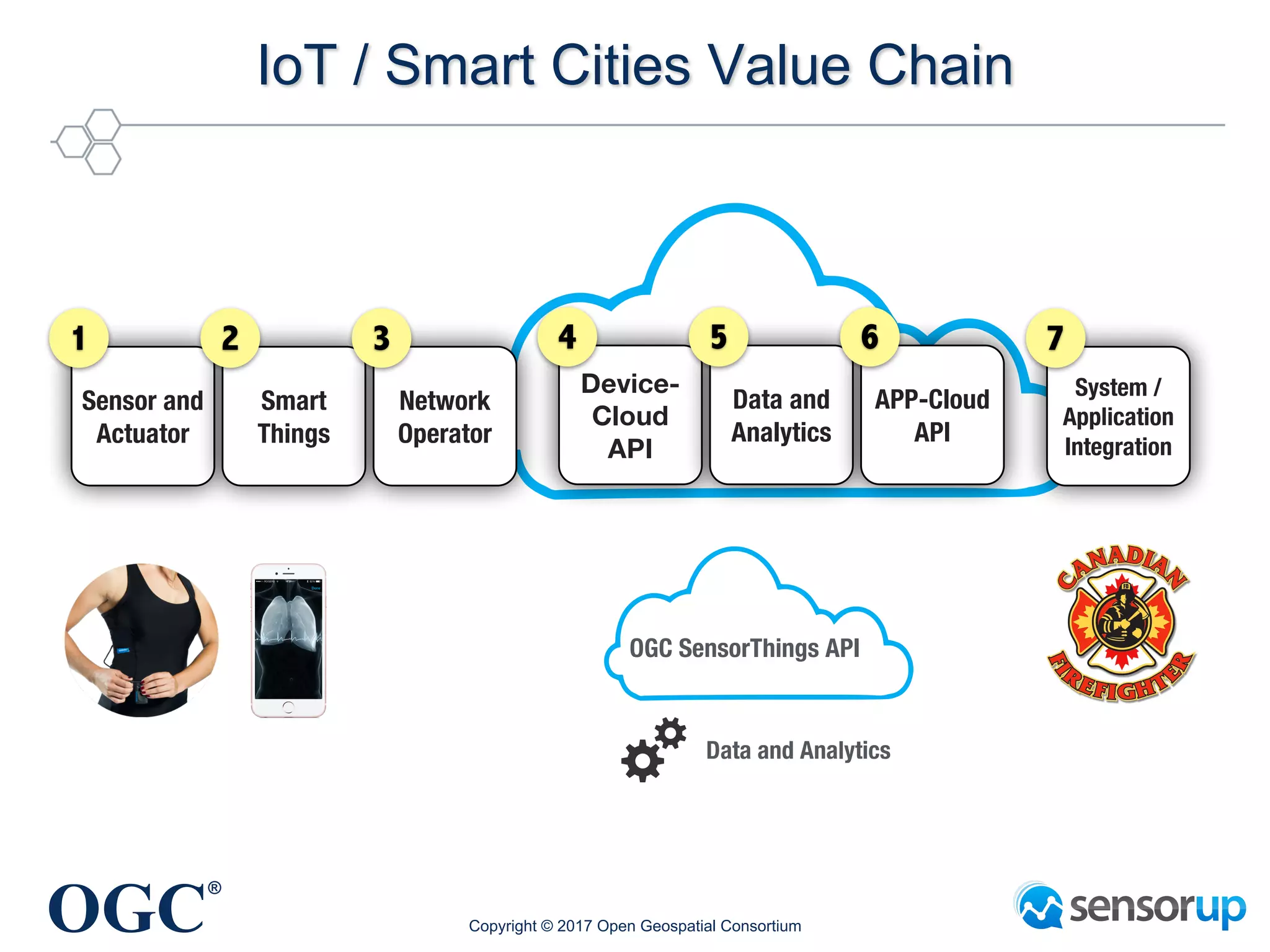 OGC
®
IoT / Smart Cities Value Chain
Sensor and
Actuator
Smart
Things
Network
Operator
Device-
Cloud
API
Data and
Analytics
APP-Cloud
API
System /
Application
Integration
1 2 3 4 5 6 7
OGC SensorThings API
Data and Analytics
Copyright © 2017 Open Geospatial Consortium
 