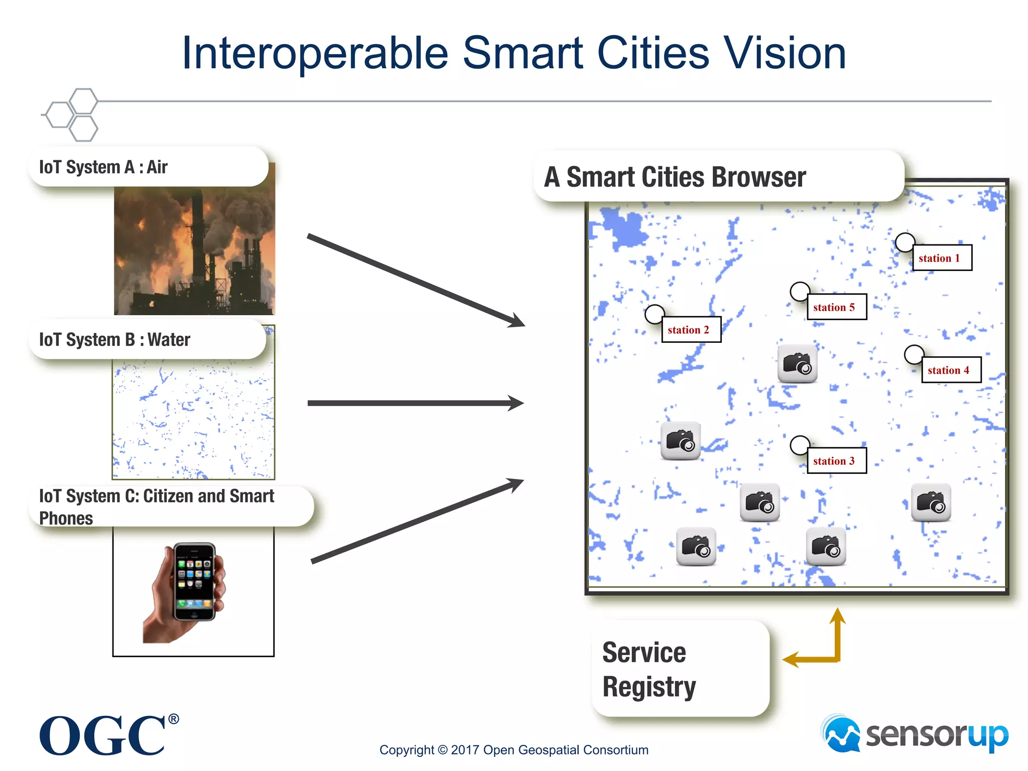OGC
®
Interoperable Smart Cities Vision
Service
Registry
A Smart Cities BrowserIoT System A : Air
IoT System B : Water
IoT System C: Citizen and Smart
Phones
station 1
station 2
station 3
station 4
station 5
Copyright © 2017 Open Geospatial Consortium
 