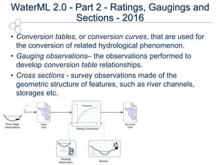 OGC®
WaterML 2.0 - Part 2 - Ratings, Gaugings and
Sections - 2016
• Conversion tables, or conversion curves, that are used...