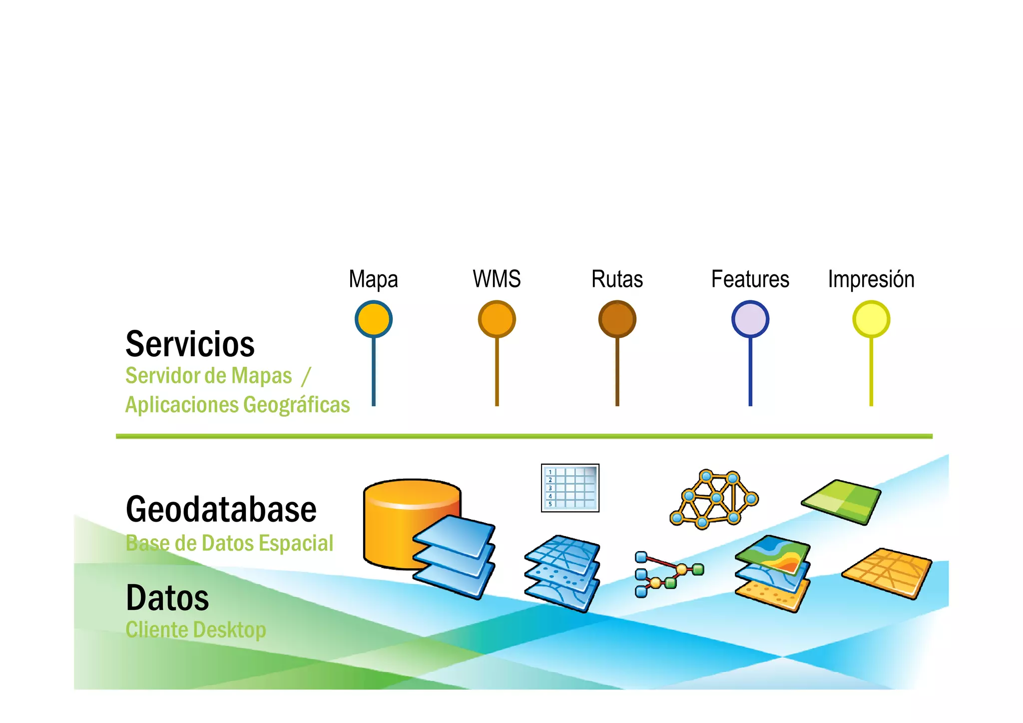 Mapa   WMS   Rutas   Features   Impresión

Servicios
Servidor de Mapas /
Aplicaciones Geográficas



Geodatabase
Base de Datos Espacial

Datos
Cliente Desktop
 