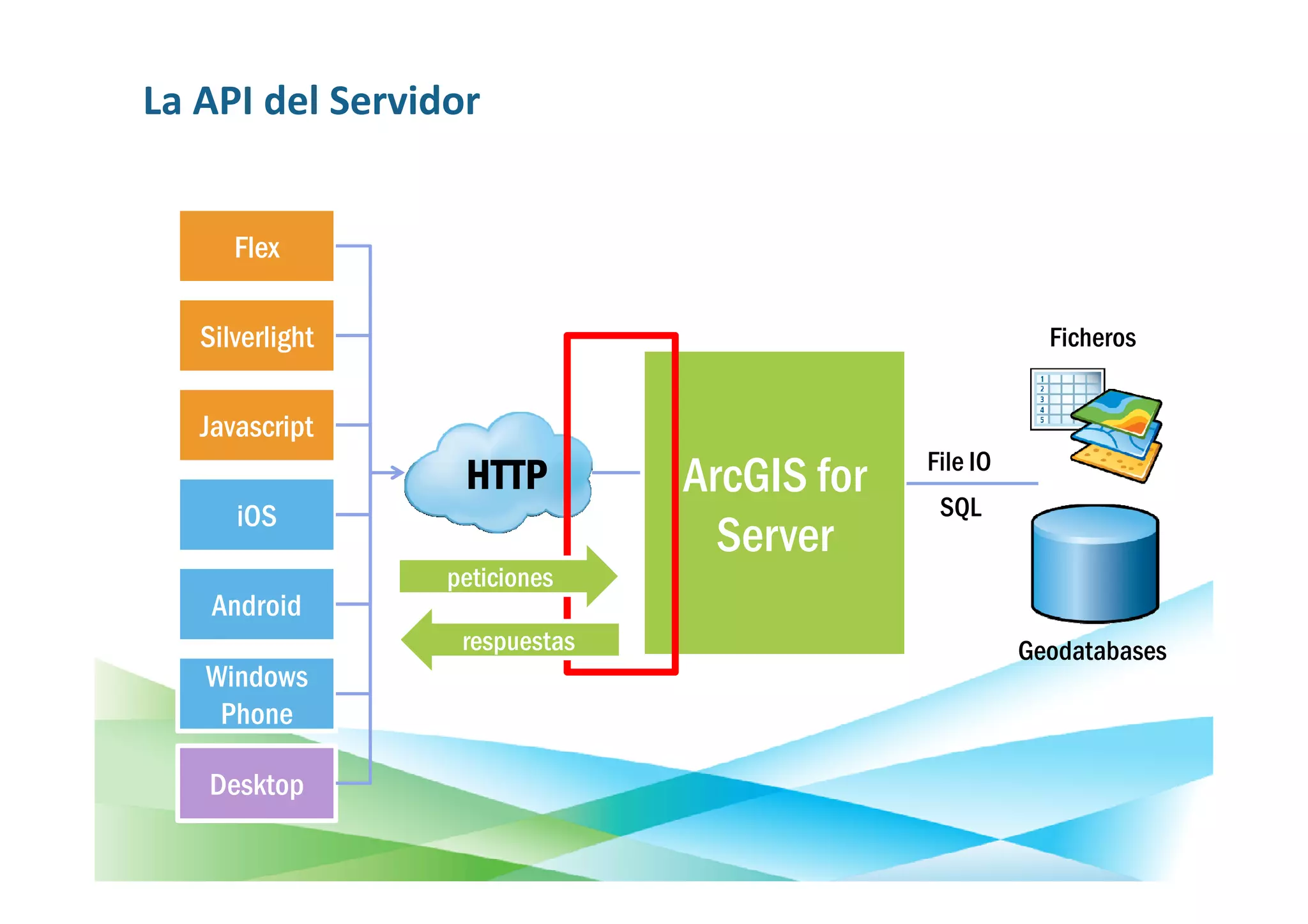 La API del Servidor


      Flex

   Silverlight                                          Ficheros


   Javascript
                                            File IO
                  HTTP         ArcGIS for    SQL
      iOS
                                 Server
                 peticiones
    Android
                  respuestas                          Geodatabases
   Windows
    Phone

   Desktop
 