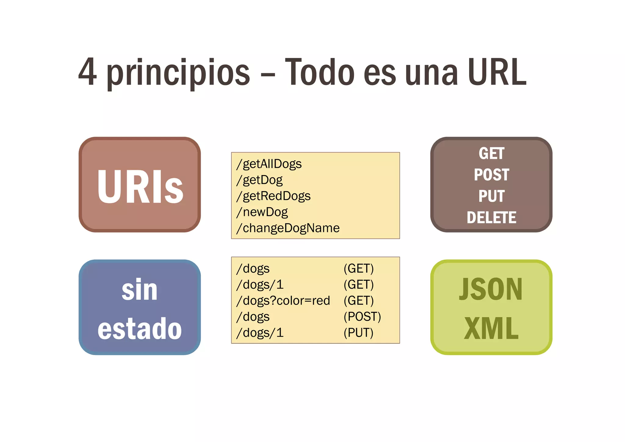 4 principios – Todo es una URL
                                       GET
          /getAllDogs

 URIs     /getDog
          /getRedDogs
          /newDog
                                      POST
                                       PUT
                                     DELETE
          /changeDogName


          /dogs             (GET)

   sin    /dogs/1
          /dogs?color=red
                            (GET)
                            (GET)    JSON
          /dogs             (POST)
 estado   /dogs/1           (PUT)    XML
 