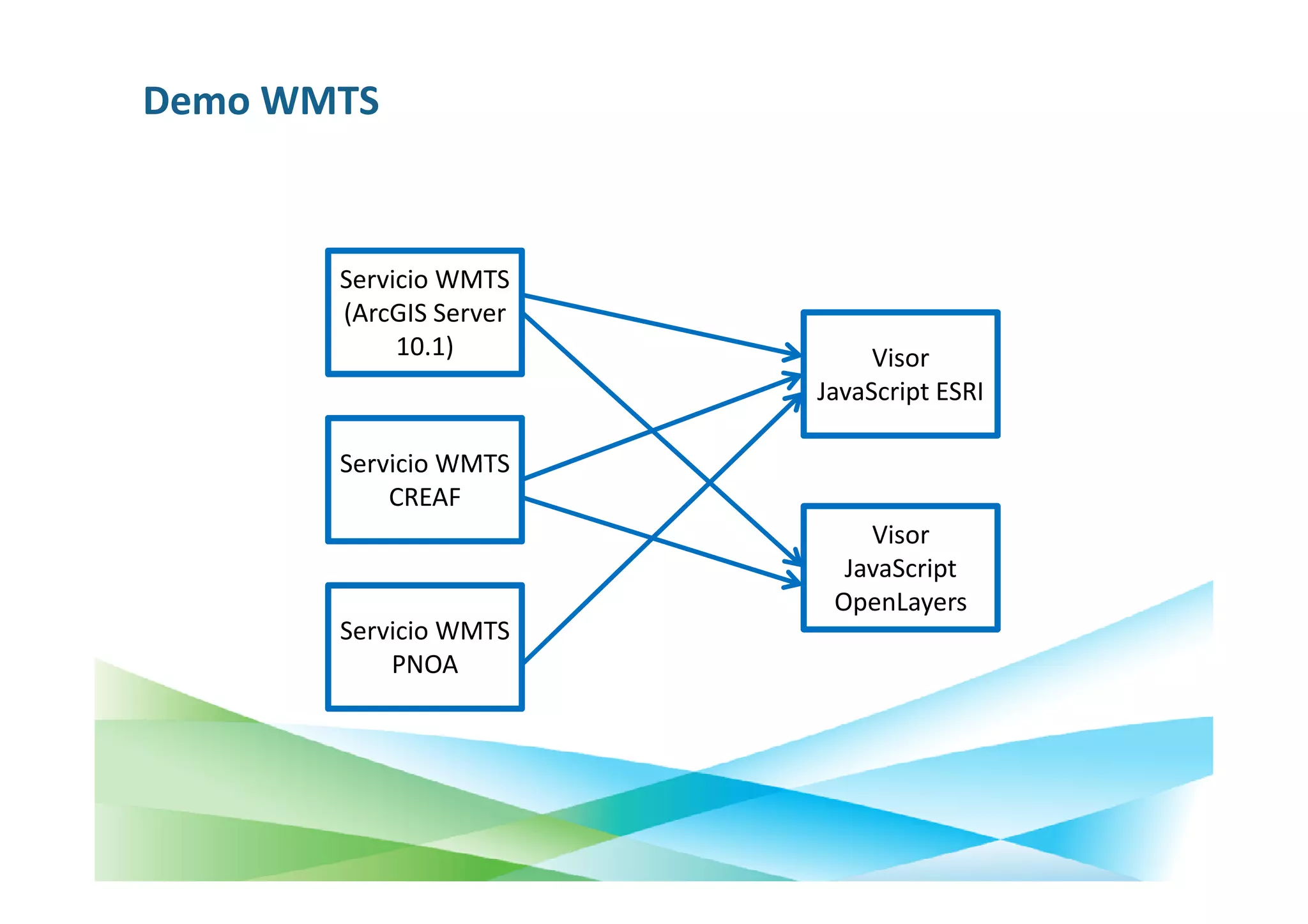 Demo WMTS



       Servicio WMTS
       (ArcGIS Server
            10.1)            Visor
                        JavaScript ESRI

       Servicio WMTS
           CREAF
                            Visor
                          JavaScript
                         OpenLayers
       Servicio WMTS
           PNOA
 