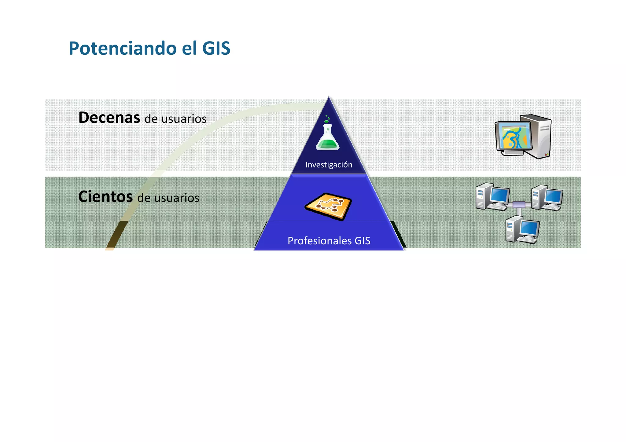 Potenciando el GIS


 Decenas de usuarios

                          Investigación


 Cientos de usuarios

                       Profesionales GIS


 Miles de usuarios

                       Usuarios GIS

 Millones
 de usuarios
                       Sociedad
 