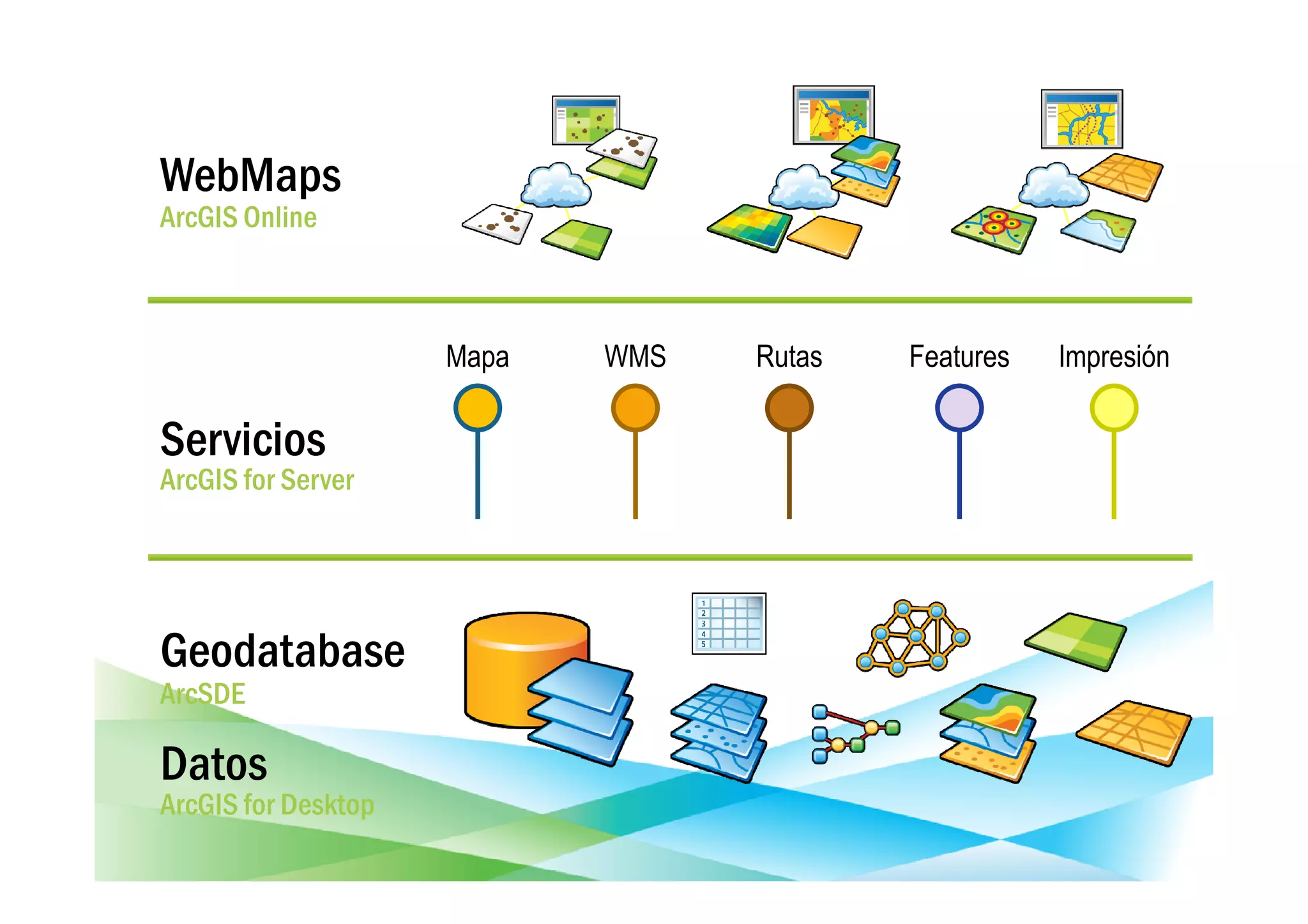 WebMaps
ArcGIS Online



                     Mapa   WMS   Rutas   Features   Impresión

Servicios
ArcGIS for Server




Geodatabase
ArcSDE

Datos
ArcGIS for Desktop
 