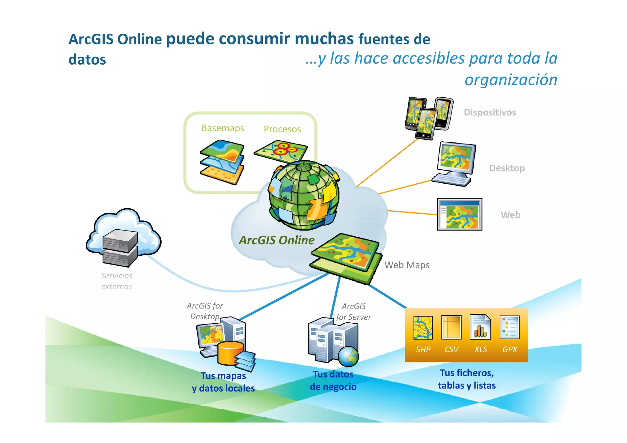 ArcGIS Online puede consumir muchas fuentes de
datos                         …y las hace accesibles para toda la
                                                                                  organización
                                                                                  Dispositivos
                    Basemaps       Procesos


                                                                                          Desktop



                                                                                             Web

                             ArcGIS Online
                                                                Web Maps
    Servicios
    externos

                ArcGIS for                           ArcGIS
                 Desktop                           for Server


                                                                     SHP    CSV     XLS      GPX

                   Tus mapas                   Tus datos                    Tus ficheros,
                 y datos locales              de negocio                   tablas y listas
 