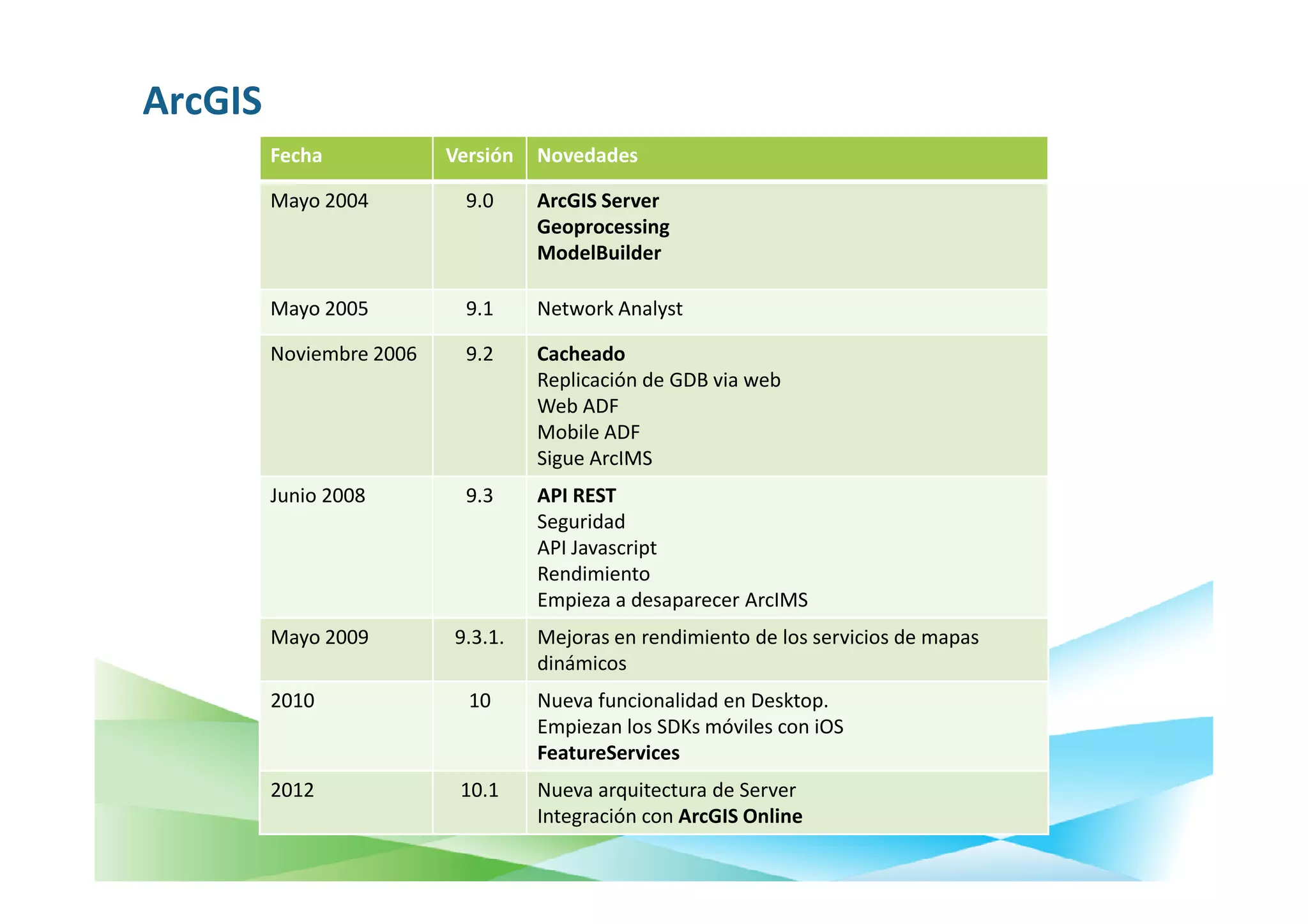 ArcGIS
         Fecha            Versión   Novedades

         Mayo 2004          9.0     ArcGIS Server
                                    Geoprocessing
                                    ModelBuilder

         Mayo 2005          9.1     Network Analyst

         Noviembre 2006     9.2     Cacheado
                                    Replicación de GDB via web
                                    Web ADF
                                    Mobile ADF
                                    Sigue ArcIMS
         Junio 2008         9.3     API REST
                                    Seguridad
                                    API Javascript
                                    Rendimiento
                                    Empieza a desaparecer ArcIMS
         Mayo 2009        9.3.1.    Mejoras en rendimiento de los servicios de mapas
                                    dinámicos
         2010               10      Nueva funcionalidad en Desktop.
                                    Empiezan los SDKs móviles con iOS
                                    FeatureServices
         2012              10.1     Nueva arquitectura de Server
                                    Integración con ArcGIS Online
 