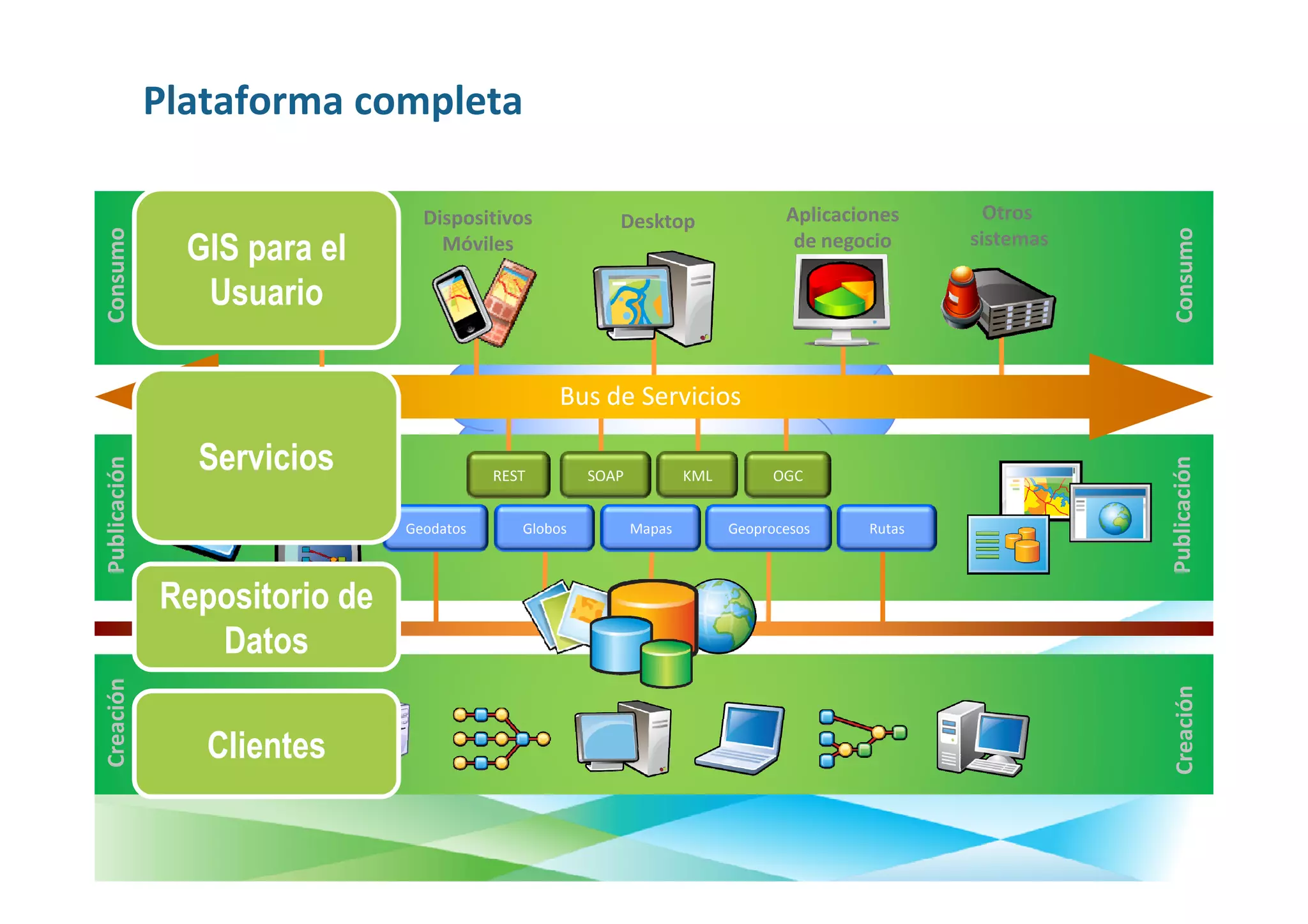 Plataforma completa

                     Explorador     Dispositivos            Desktop                  Aplicaciones      Otros
Consumo




                                                                                                                 Consumo
                                                                                      de negocio     sistemas
                GIS para el
                        Web           Móviles

                 Usuario

                                                     Bus de Servicios

                Servicios
Publicación




                                                                                                                Publicación
                                             REST        SOAP           KML         OGC


                                  Geodatos      Globos          Mapas         Geoprocesos    Rutas



              Repositorio de
                 Datos
Creación




                                                                                                                 Creación
                 Clientes
 