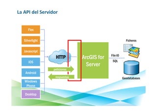 La API del Servidor


      Flex

   Silverlight                                          Ficheros


   Javascript
                                            File IO
                  HTTP         ArcGIS for    SQL
      iOS
                                 Server
                 peticiones
    Android
                  respuestas                          Geodatabases
   Windows
    Phone

   Desktop
 