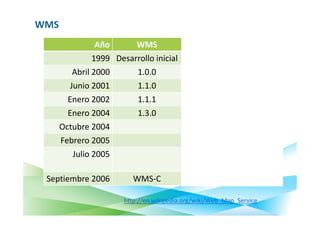 WMS
                 Año      WMS           GoogleMaps
                1999 Desarrollo inicial
          Abril 2000      1.0.0
         Junio 2001       1.1.0
        Enero 2002        1.1.1
        Enero 2004        1.3.0
      Octubre 2004                       Google compra Keyhole
      Febrero 2005                       Se anuncia Google Maps
         Julio 2005                      Maps API
                                         Google Earth
 Septiembre 2006         WMS-C

                      http://en.wikipedia.org/wiki/Web_Map_Service
 
