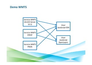 Demo WMTS



       Servicio WMTS
       (ArcGIS Server
            10.1)            Visor
                        JavaScript ESRI

       Servicio WMTS
           CREAF
                            Visor
                          JavaScript
                         OpenLayers
       Servicio WMTS
           PNOA
 