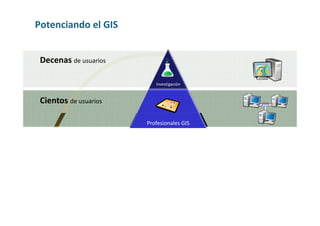 Potenciando el GIS


 Decenas de usuarios

                          Investigación


 Cientos de usuarios

                       Profesionales GIS


 Miles de usuarios

                       Usuarios GIS

 Millones
 de usuarios
                       Sociedad
 