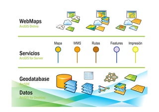 WebMaps
ArcGIS Online



                     Mapa   WMS   Rutas   Features   Impresión

Servicios
ArcGIS for Server




Geodatabase
ArcSDE

Datos
ArcGIS for Desktop
 