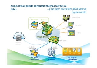 ArcGIS Online puede consumir muchas fuentes de
datos                         …y las hace accesibles para toda la
                                                                                  organización
                                                                                  Dispositivos
                    Basemaps       Procesos


                                                                                          Desktop



                                                                                             Web

                             ArcGIS Online
                                                                Web Maps
    Servicios
    externos

                ArcGIS for                           ArcGIS
                 Desktop                           for Server


                                                                     SHP    CSV     XLS      GPX

                   Tus mapas                   Tus datos                    Tus ficheros,
                 y datos locales              de negocio                   tablas y listas
 