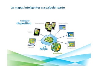 Usa mapas   inteligentes en cualquier parte



      Cualquier
    dispositivo         Smartphones          Redes sociales




              Tablets


                                                         Websites




              Desktop            Un                     Navegadores
                             Mapa
                                      ArcGIS Online
 