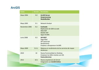 ArcGIS
         Fecha            Versión   Novedades

         Mayo 2004          9.0     ArcGIS Server
                                    Geoprocessing
                                    ModelBuilder

         Mayo 2005          9.1     Network Analyst

         Noviembre 2006     9.2     Cacheado
                                    Replicación de GDB via web
                                    Web ADF
                                    Mobile ADF
                                    Sigue ArcIMS
         Junio 2008         9.3     API REST
                                    Seguridad
                                    API Javascript
                                    Rendimiento
                                    Empieza a desaparecer ArcIMS
         Mayo 2009        9.3.1.    Mejoras en rendimiento de los servicios de mapas
                                    dinámicos
         2010               10      Nueva funcionalidad en Desktop.
                                    Empiezan los SDKs móviles con iOS
                                    FeatureServices
         2012              10.1     Nueva arquitectura de Server
                                    Integración con ArcGIS Online
 