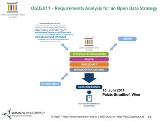 OGD2011 – Requirements Analysis for an Open Data Strategy




                                                16. Juni 201...