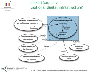 Linked Data as a
‚national digital infrastructure‘




© SWC – http://www.semantic-web.at | OGD Austria –http://gov.openda...