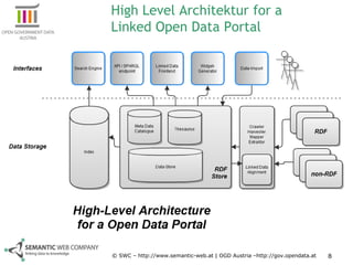 High Level Architektur for a
Linked Open Data Portal




© SWC – http://www.semantic-web.at | OGD Austria –http://gov.open...