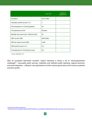 6
Year 2011
Tendency
(2008-2011)
Population 242.3 million
Population growth (annual in %) 1
Rural population (% of total population) 49
Life expectancy at birth 69 years
Mortality rate under-5 (per 1.000 live births) 32
GDP (current US$) 846.8 billion
GDP per capita (current US$) 3,495
GDP growth (annual in %) 6.5
Unemployment (% of total labour force) 6.6
Source: World Bank, 2011
7
After its successful democratic transition, today’s Indonesia is facing a set of “second-generation
challenges”8
– low-quality public services, ineffective and inefficient public spending, regional economic
and social disparities – calling for new approaches to further improve governance and to ensure sustained
economic growth.
7
	
  http://data.worldbank.org/indicator	
  
8
	
  http://siteresources.worldbank.org/EXTGOVANTICORR/Resources/3035863-­‐1289428746337/Transforming_Public_Sector_Indonesia.pdf
 